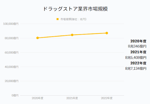 ドラックストア業界市場規模