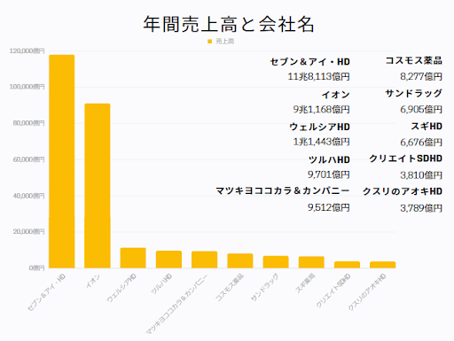 年間売上高