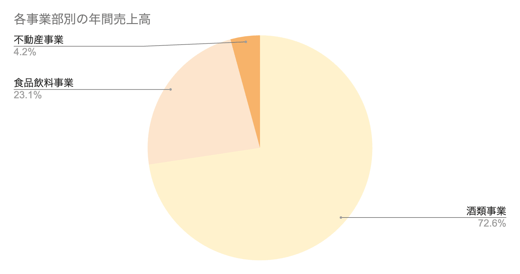 各事業別売上規模