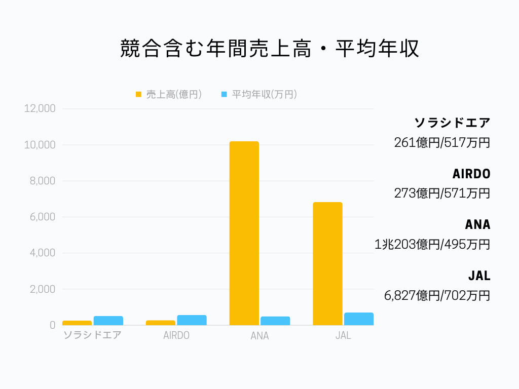 ソラシドエア 年間売上高・平均年収