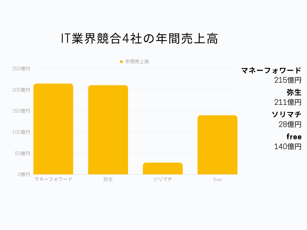 IT業界競合4社の年間売上高