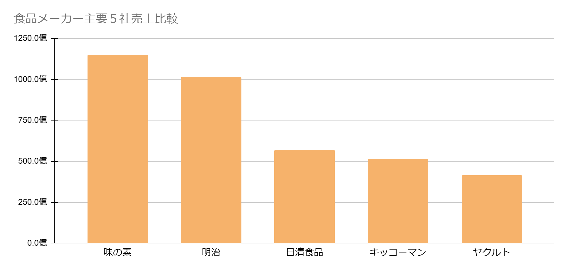 食品メーカー主要5社売り上げ比較のグラフ