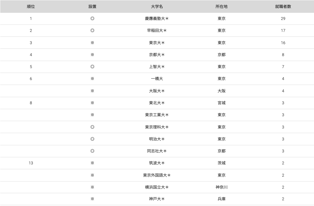 大学別の就職者数の表