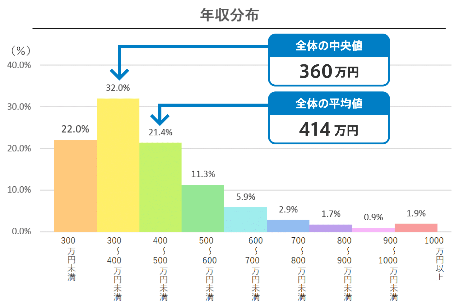 年収中央値 年収分布