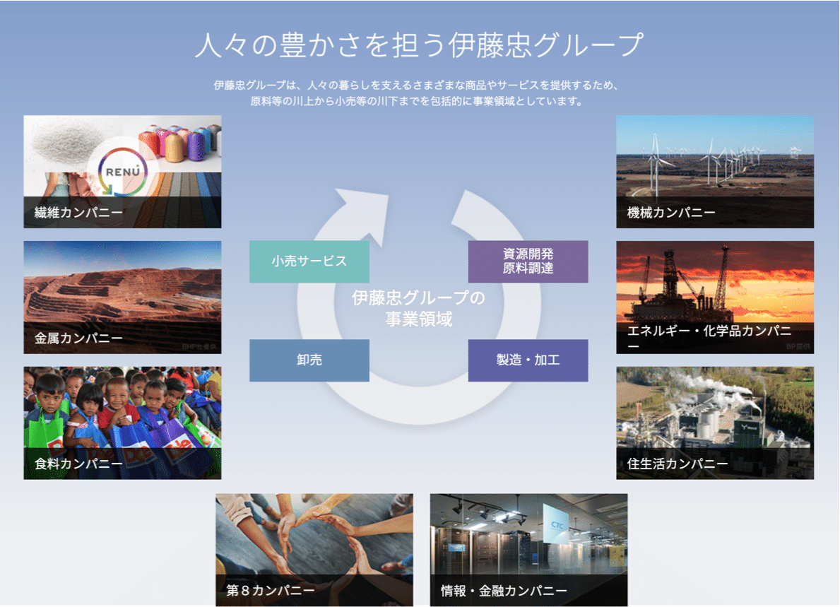 伊藤忠商事の事業領域図