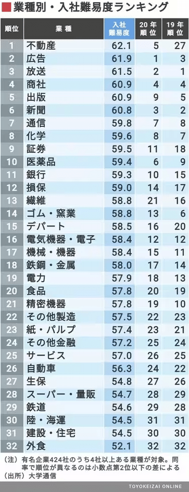 業種別 入社難易度ランキング