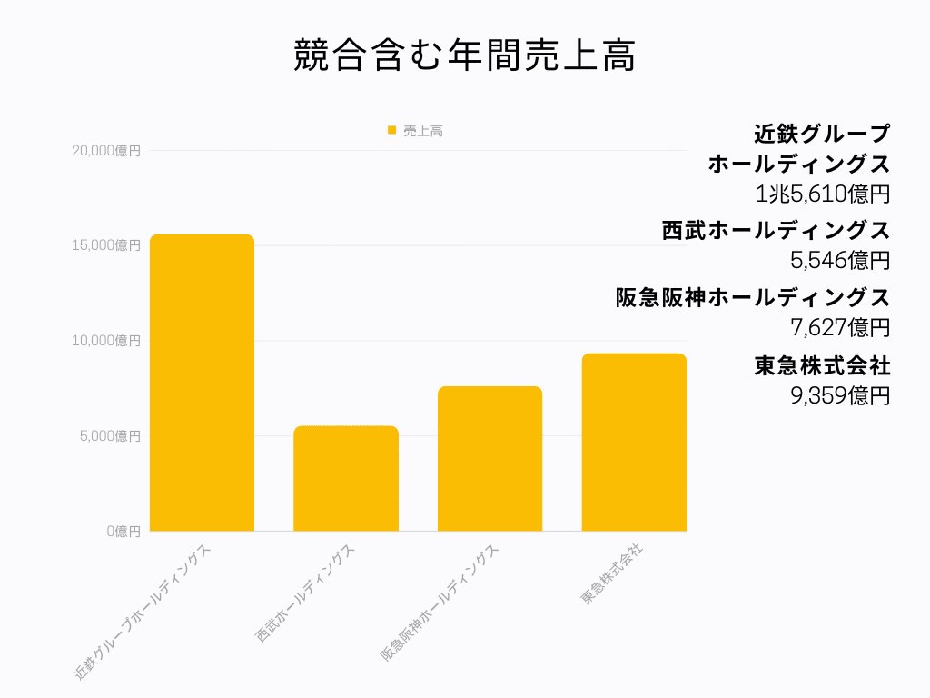 競合含む年間売上高