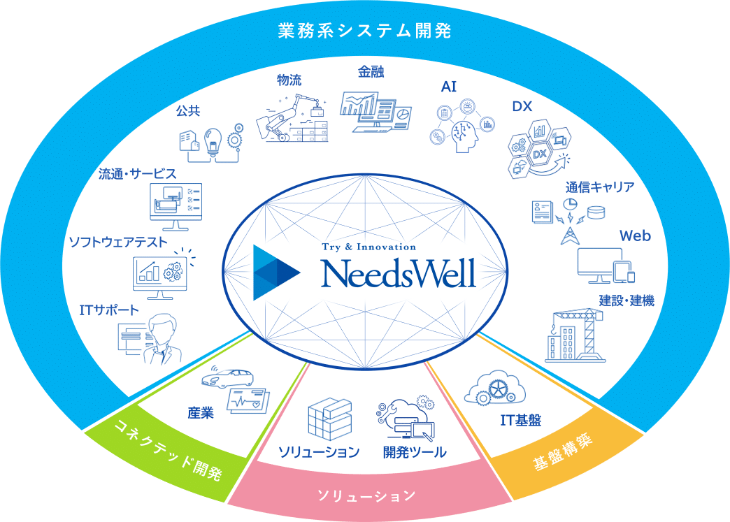 株式会社ニーズウェル