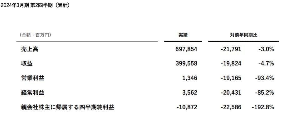 博報堂 各事業別の売上規模