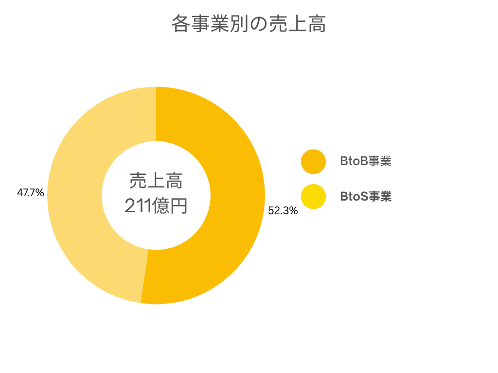 各事業別の売上高