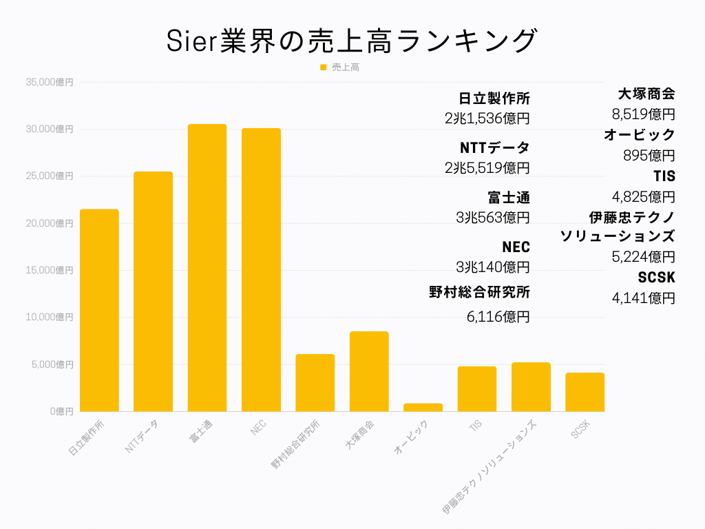 Sier業界の売上高ランキング