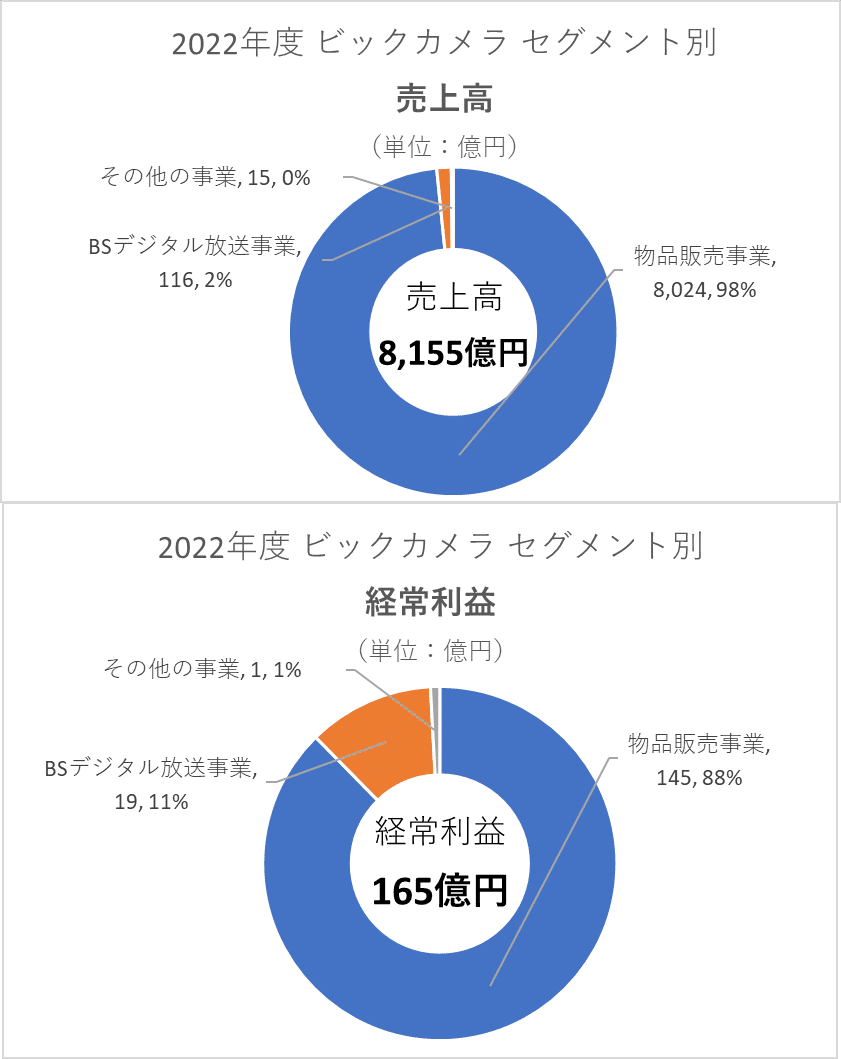 ビックカメラ セグメント別売上高