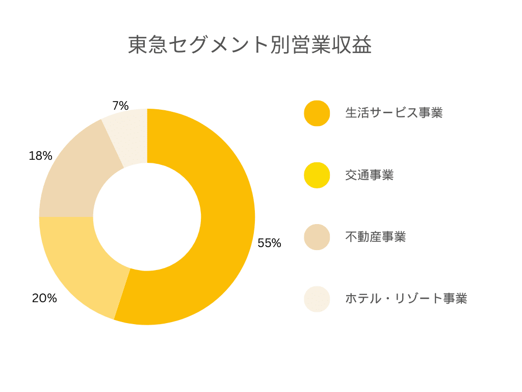 東急セグメント別営業収益