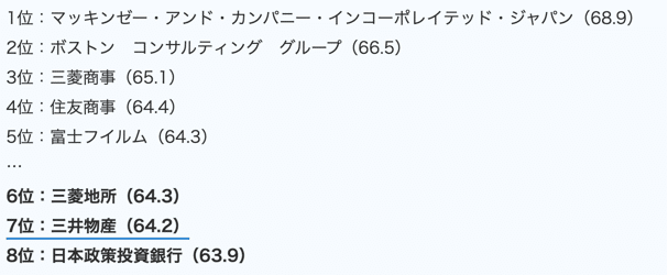 三井物産の就職難易度を表したリスト