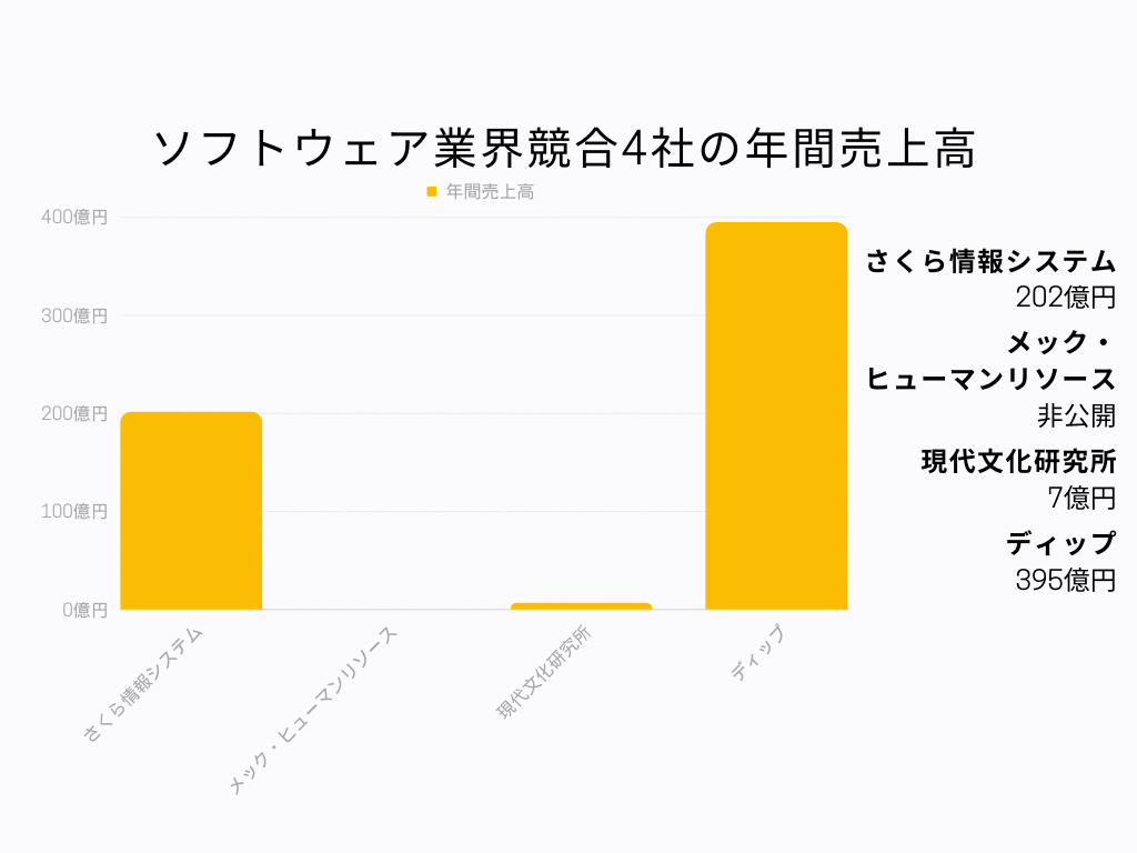 ソフトウェア業界競合4社の年間売上高