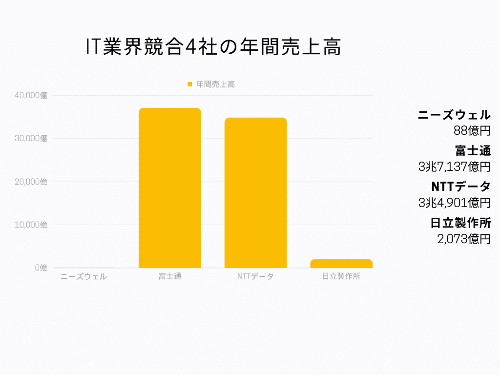 IT業界競合4社の年間売上高