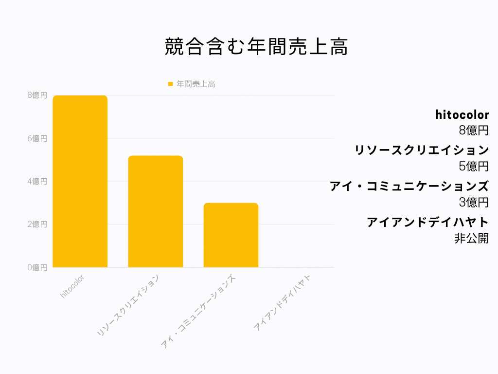 競合含む年間売上高