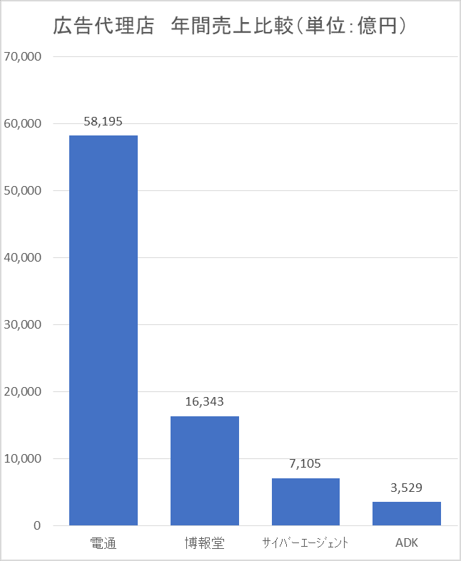 広告代理店 年間売上比較