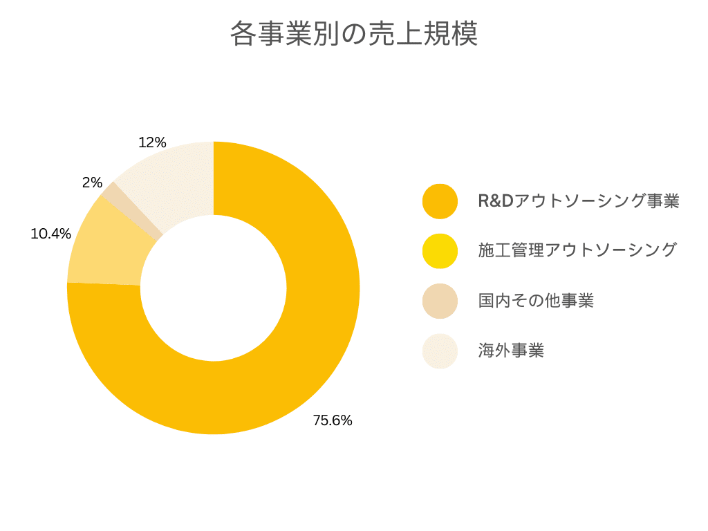 テクノプロ･グループ 各事業別の売上規模