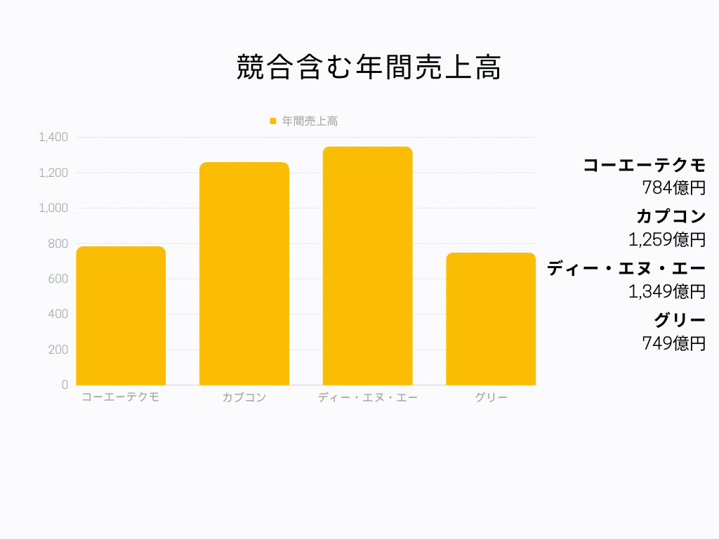 コーエーテクモ 年間売上高