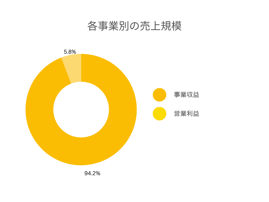 各事業別の売上規模