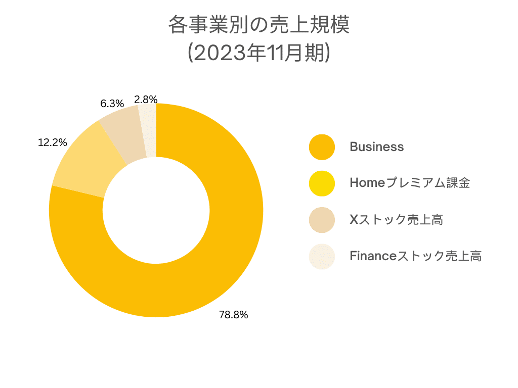 各事業別の売上規模