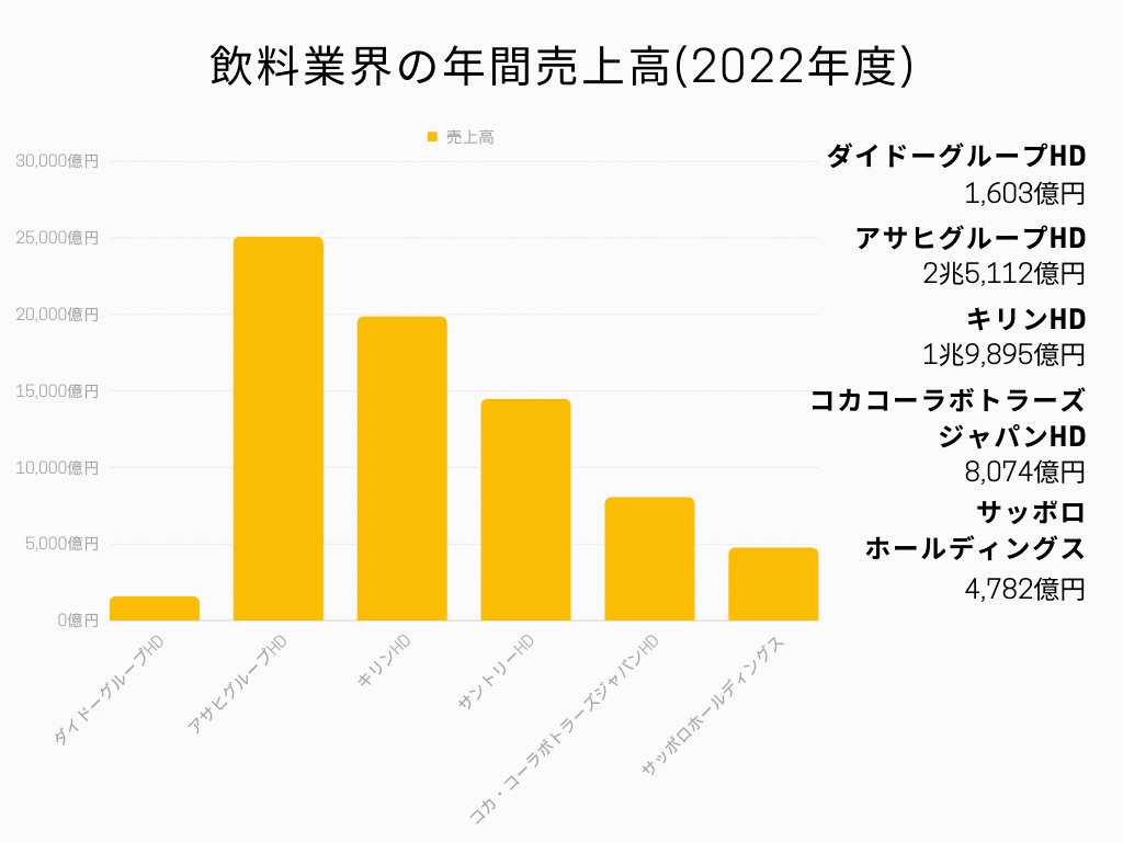 飲料業界の年間売上高（２０２２）