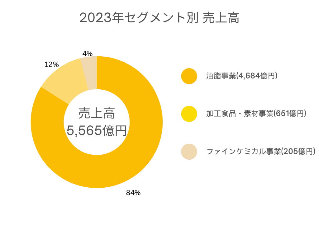 日清オイリオ2023年事業別売り上げグラフ