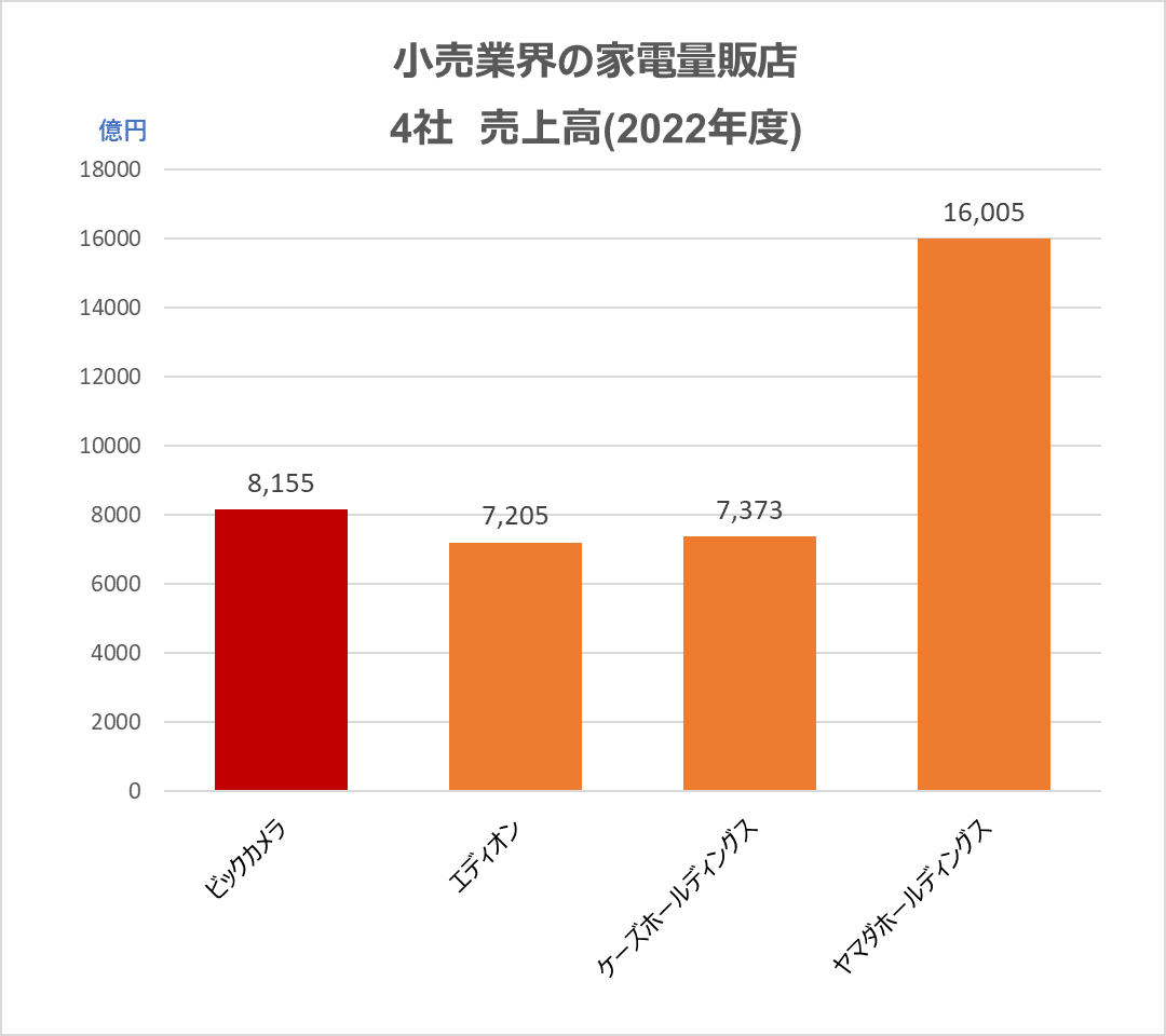 小売業界 家電量販店4社売上高