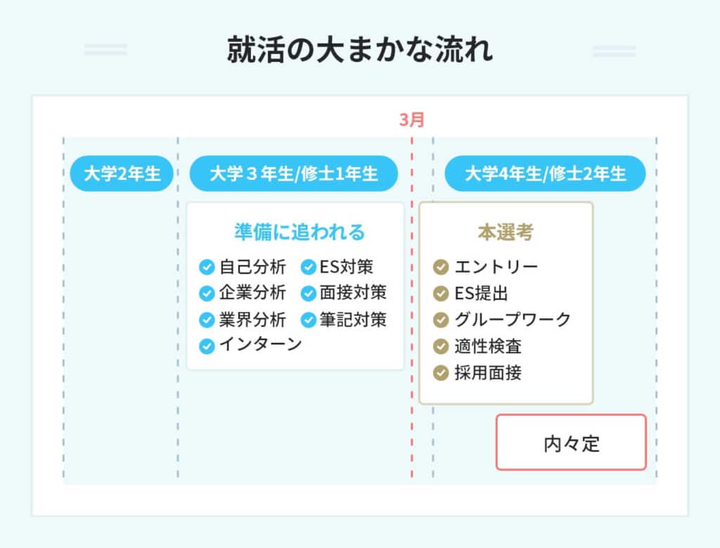 就活 大まかな流れ