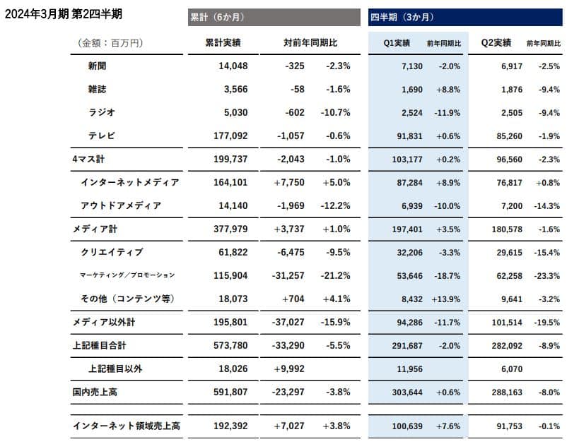 博報堂 各事業別の売上規模