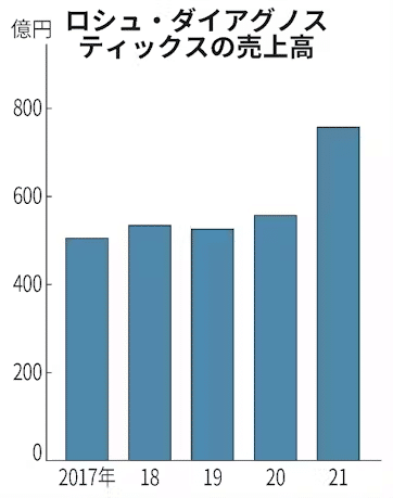 ロシュ・ダイアグノスティックス 各事業別売上高