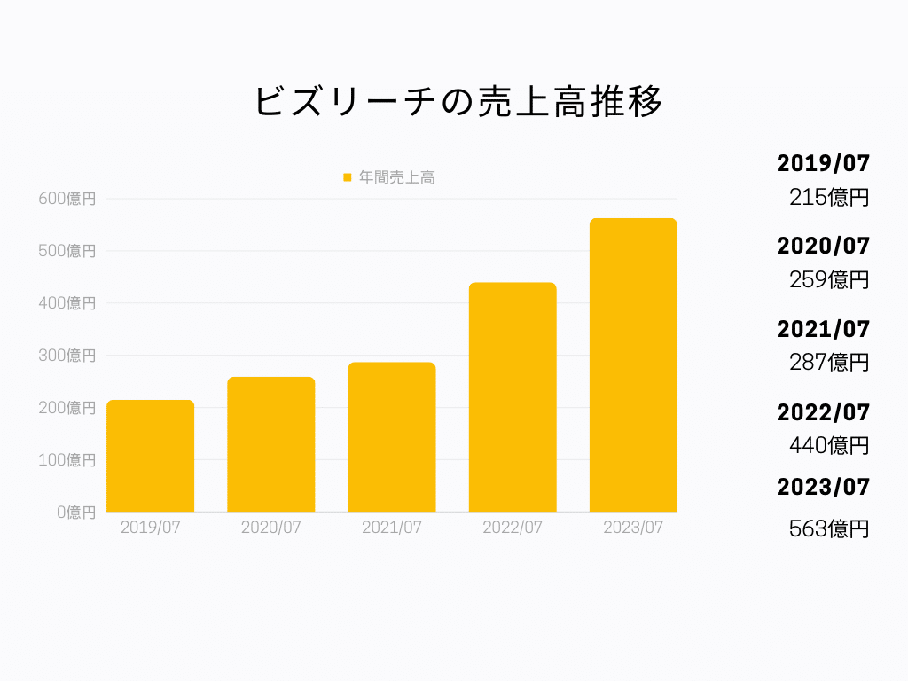 ビズリーチの売上高推移