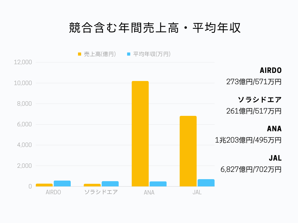 競合含む年間売上高・平均年収