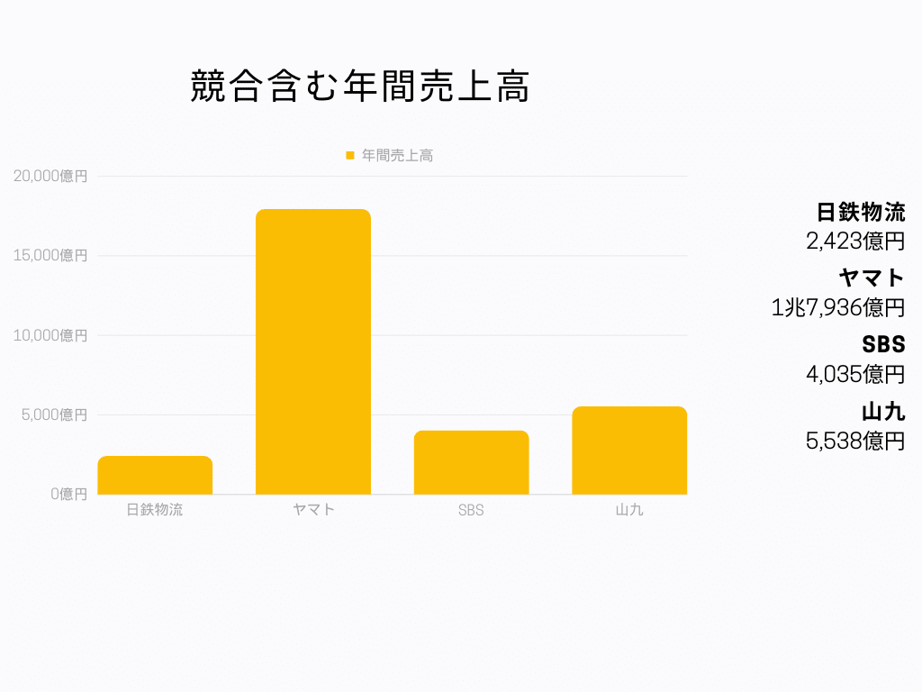 年間売上高の競合との比較グラフ