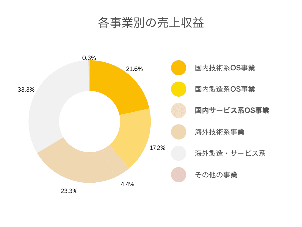 各事業別の売上収益