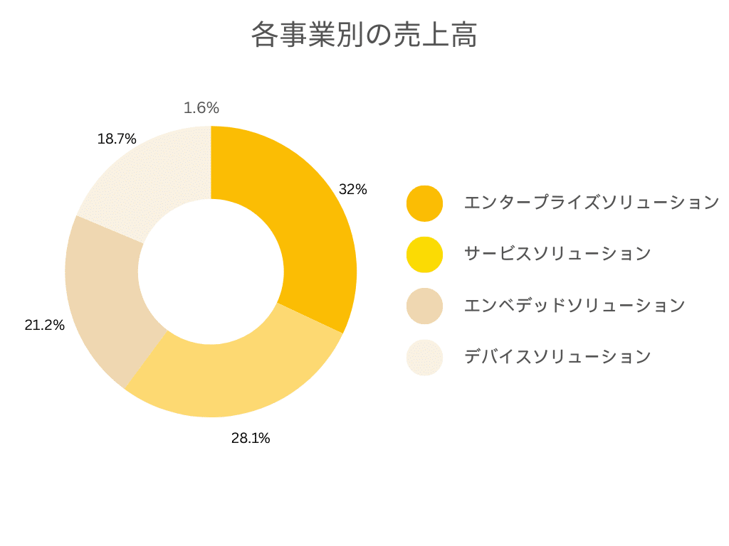 各事業別の売上高