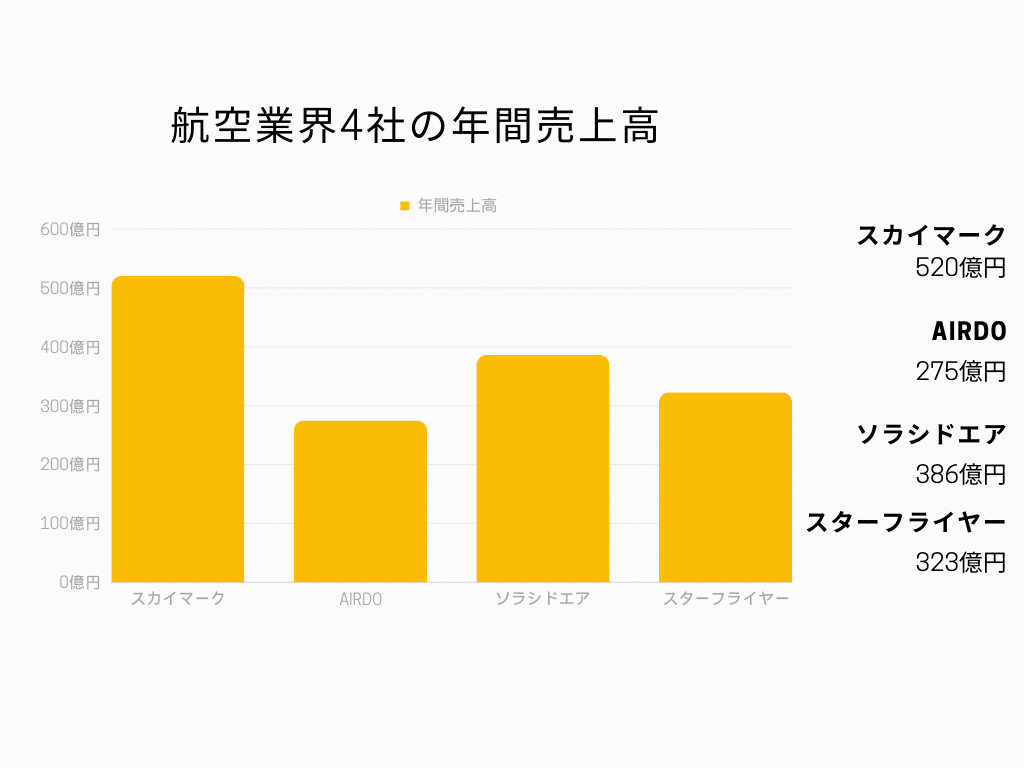 航空業界4社の年間売上高