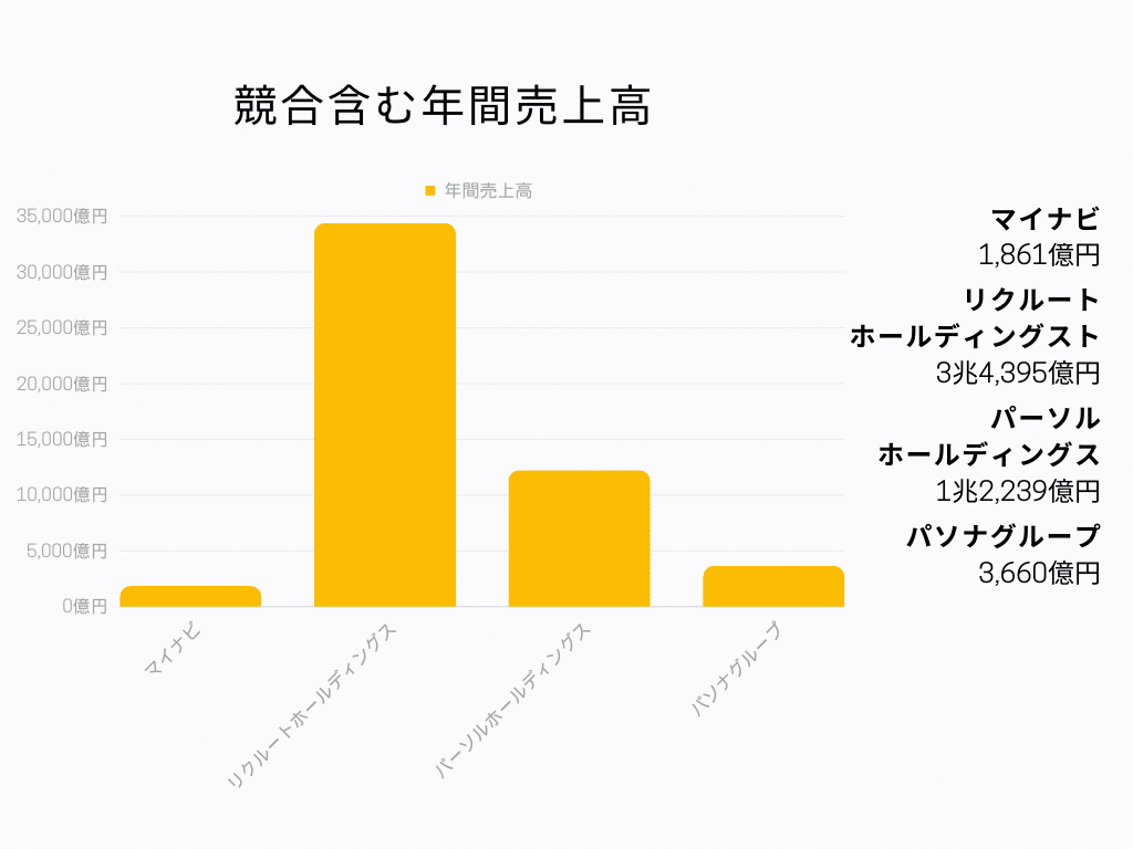 競合含む年間売上高