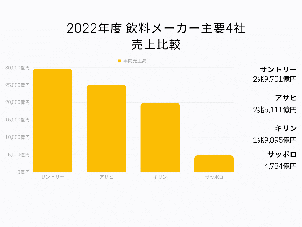 2022年度 飲料メーカー主要4社売上比較