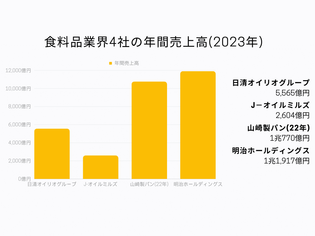 食料品業界４社の年間売り上げ比較グラフ