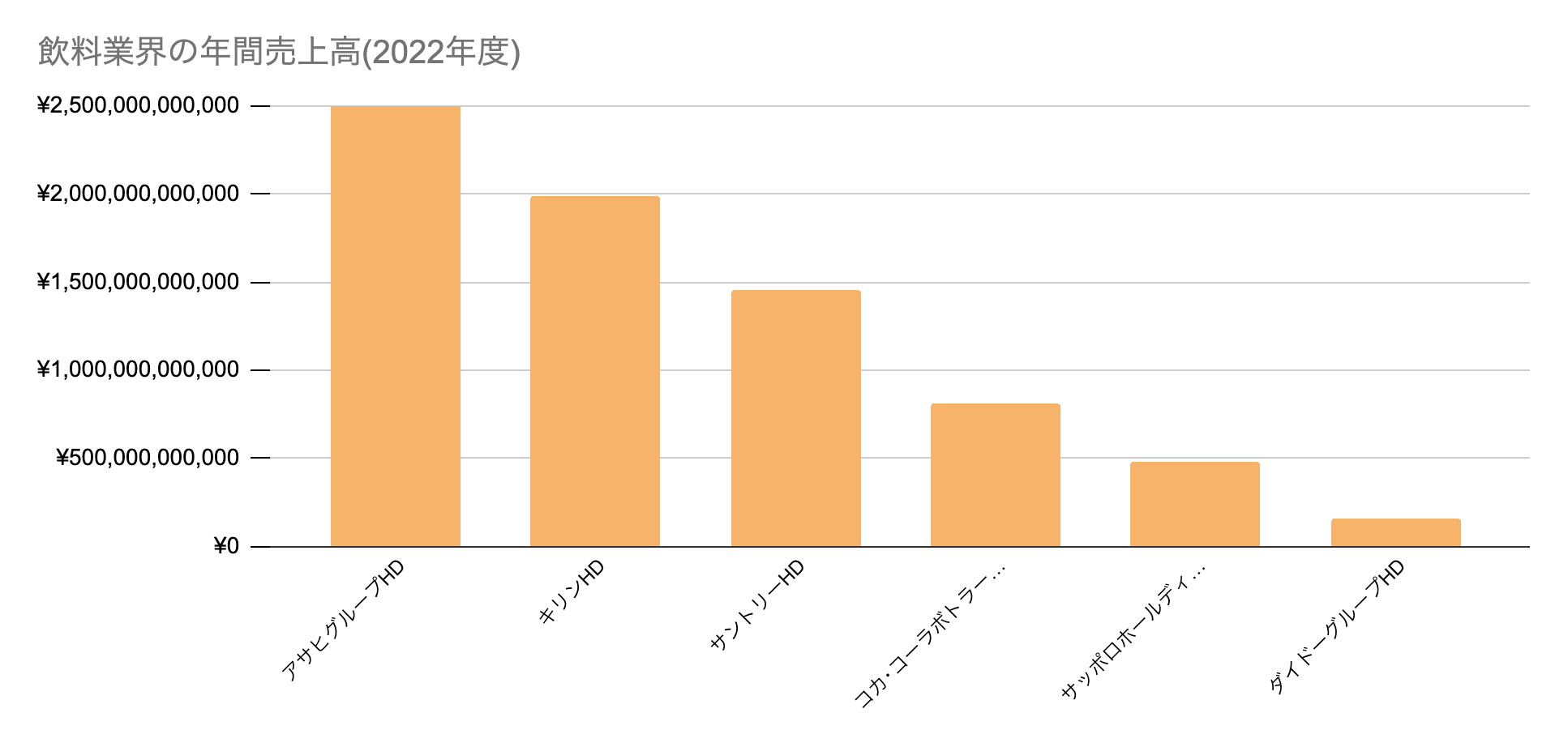 飲食業界の年間売上高