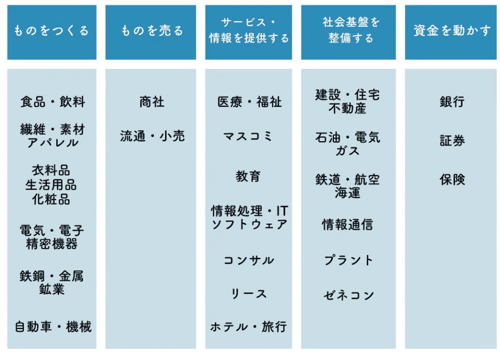 業界の種類