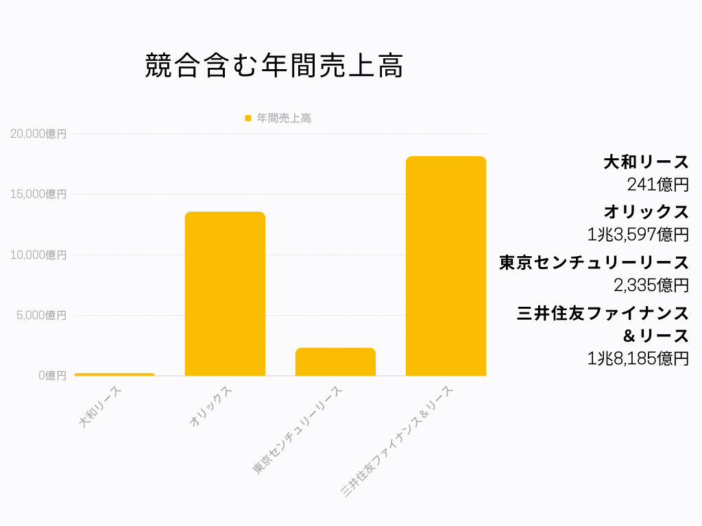 リース業界大手 年間売上高