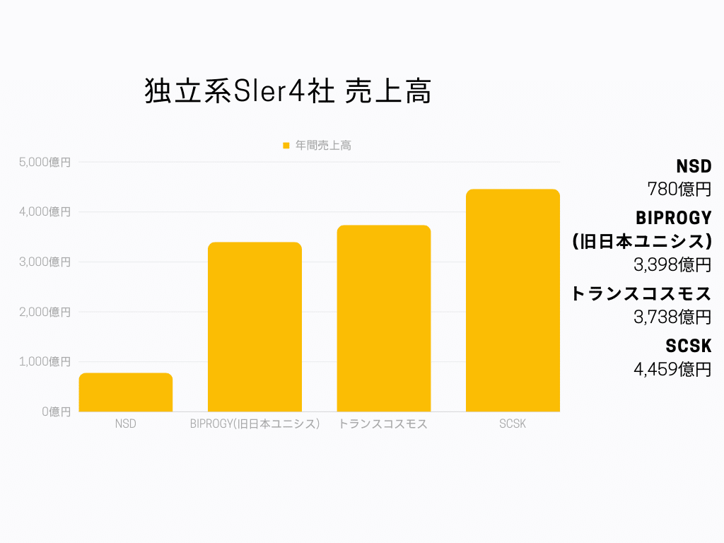 独立系Sler４社の売上高比較グラフ