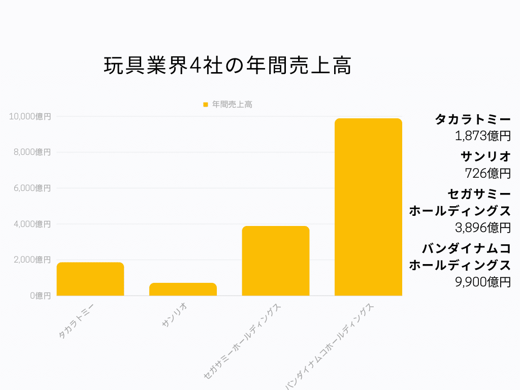 現具業界４社の年間売上高比較グラフ