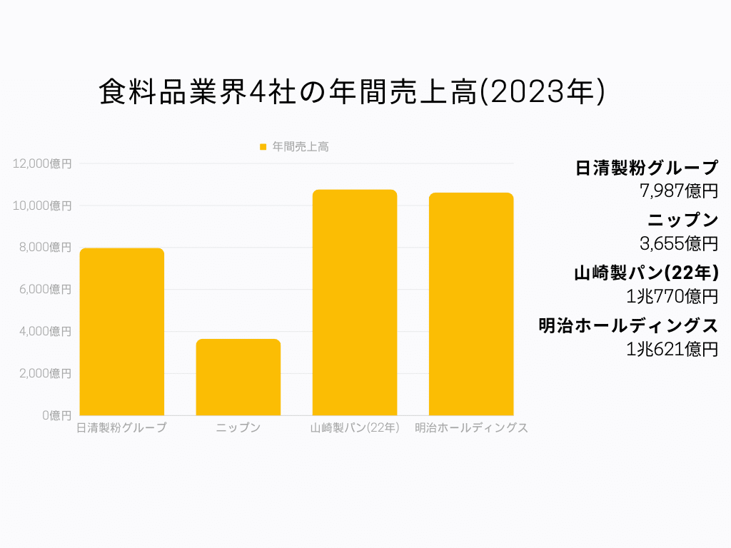 食料品業界４社の売り上げ比較グラフ