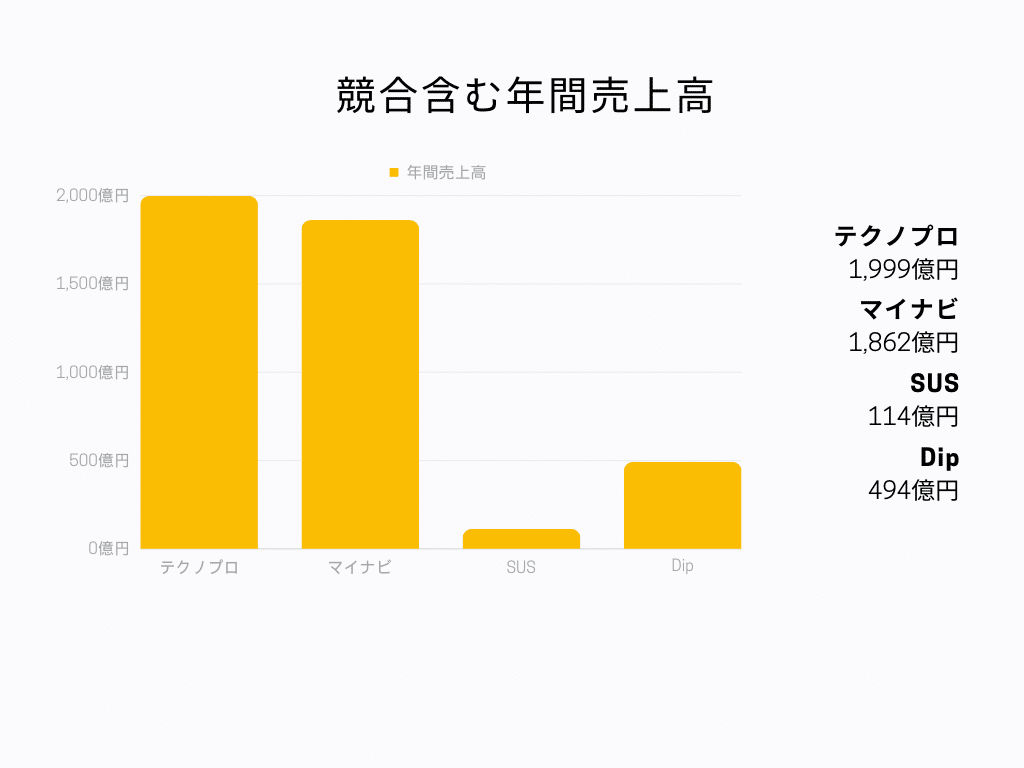 テクノプロ･ホールディングス 年間売上高