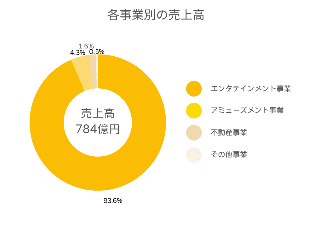 コーエーテクモ 各事業別 売上規模