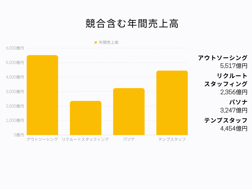 競合含む年間売上高